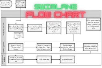 create professional process flowchart or workflow diagram in visio