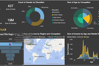 create power bi dashboards, visualizations and data analytics