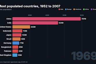 create bar chart race videos for youtube and shorts