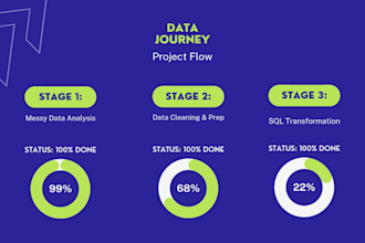 build tableau, looker studio sales and marketing dashboards