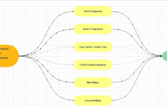 design professional flowchart with animated arrows for clarity