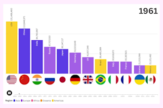 create racing bar chart animation, 3d bar chart, line chart, maps etc