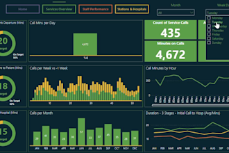 create interactive power bi dashboard reports, dax, and data modeling