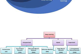write book chapters on machine learning and deep learning