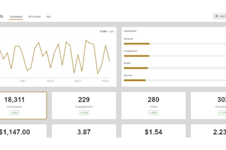setup, manage and optimize hyper targeted twitter ads campaign