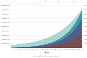 do financial modelling, analysis and reporting