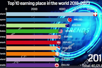 do top rankings bar chart race videos for youtube and instagram