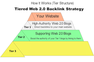 build tiered web 2 backlinks with SEO optimized content