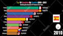 provide new type of top 10 youtube bar chart videos