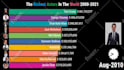 provide new type of top 10 youtube bar chart videos