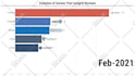visualize data in animated charts racing bars, maps, lines etc