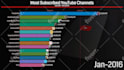 visualize data in animated charts racing bars, maps, lines etc