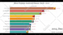 do top 10 ranking race bar chart videos for youtube