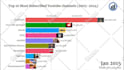 make top 10 racing bar chart videos for your channel