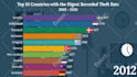 provide new type of top 10 youtube bar chart videos