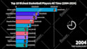 make top 10 racing bar chart videos for your channel