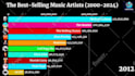 make top 10 racing bar chart videos for your channel