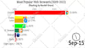do racing bar chart video for you
