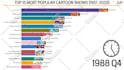 visualize data in animated charts racing bars, maps, lines etc