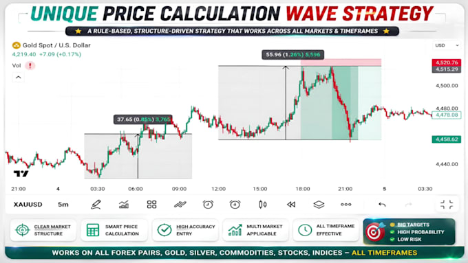 provide my personal forex and gold profitable trading strategy