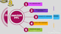 be your amazon PPC expert and account manager
