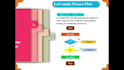 craft dynamic process flow charts, process map and vsm