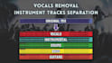 remove vocals or separate instrument tracks from any song