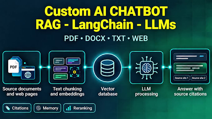 build a custom ai chatbot with rag, langchain, and llms