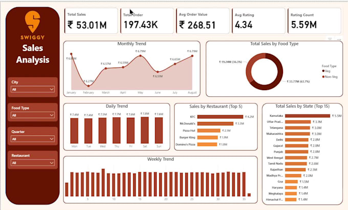 create interactive power bi dashboards and visualization