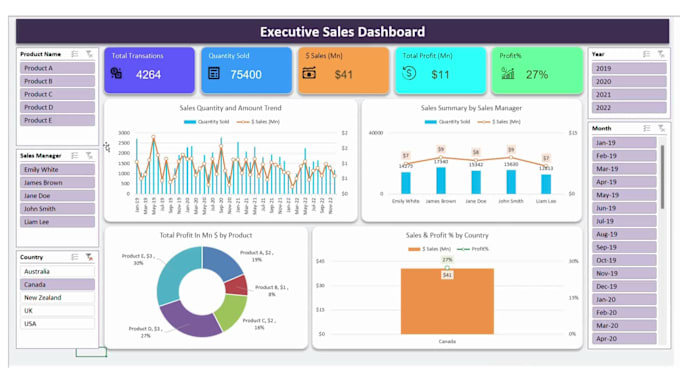 Create sales trackers dashboards in excel by Aloysis_web | Fiverr