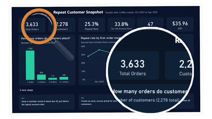 build shopify customer retention dashboards for you