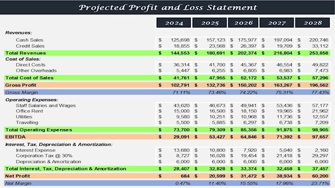 do cash flows forecast for sba loan or investment