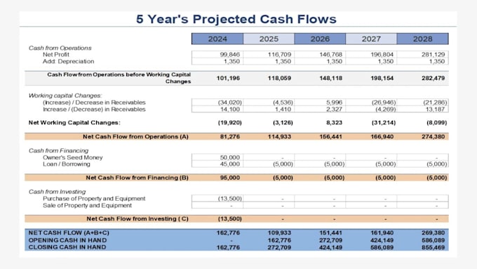 create cash flows forecasts and financial projections
