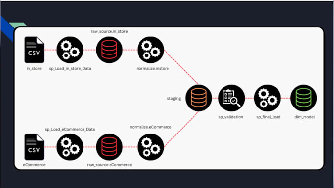 create a data warehouse