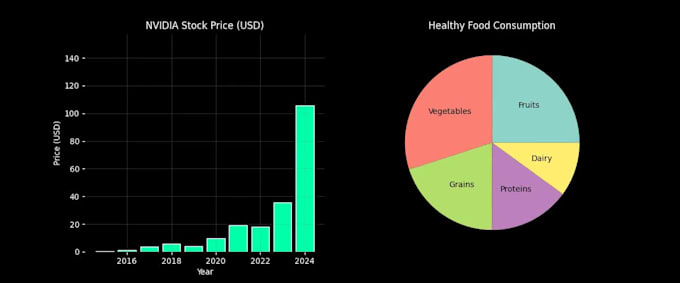 create professional and animated data visualizations, charts, and graphs