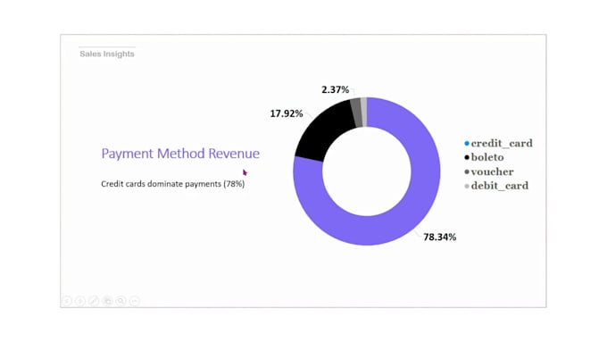build dynamic dashboards in power bi or tableau