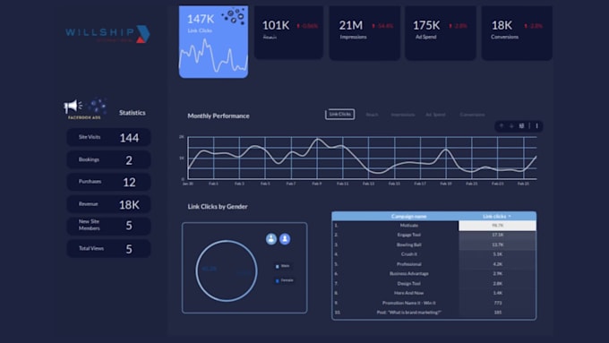 create a professional google looker studio dashboard reports