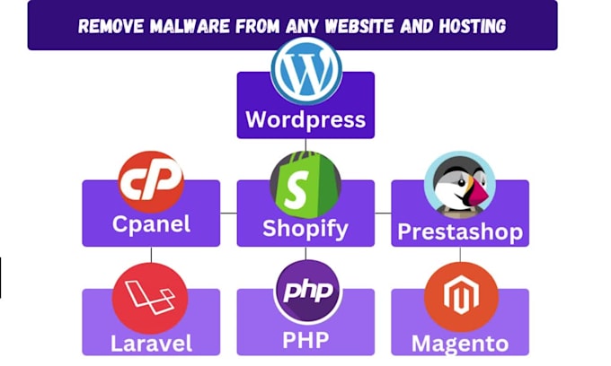 do wordpress malware removal, shopify, prestashop, PHP, laravel any website