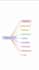 simplify your study notes with bullet point, simple mind map, and study analysis