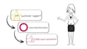 do whiteboard and 2d animation explainer or business videos