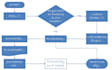 create customized animated flowchart
