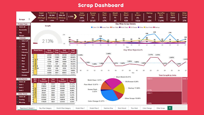 create powerbi and excel dashboard