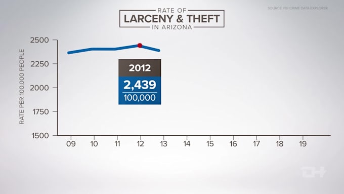 create a custom animated chart, graph, or infographic