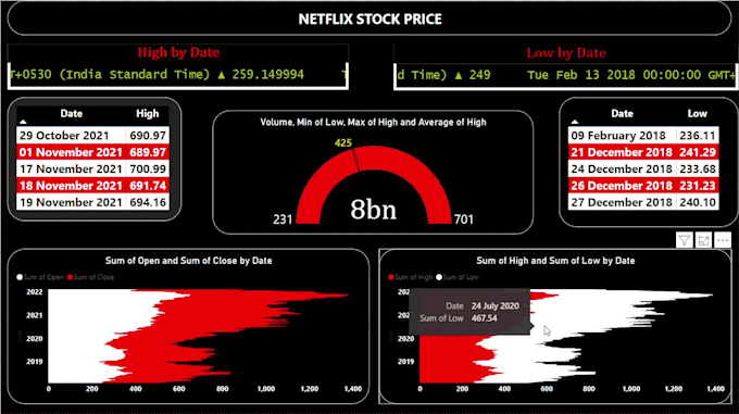 build data analysis dashboard, report pipeline