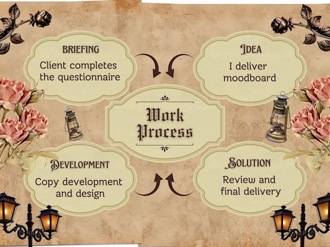 design and write educational carousels