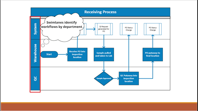 create custom process flows