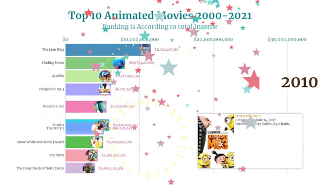 make top 10 racing bar chart videos for your channel