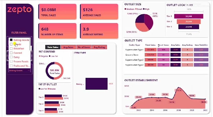 Do data visualization using power bi by Waseem6633 | Fiverr