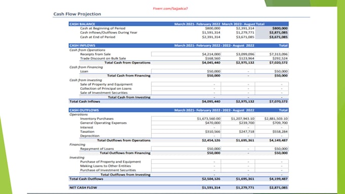 do financial forecast, cash flows and financial projections