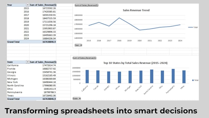 analyze sales or marketing data using tableau sql excel with clear insights
